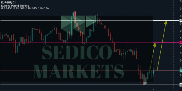 EURGBP BANKS DEMAND ZONE VISITED