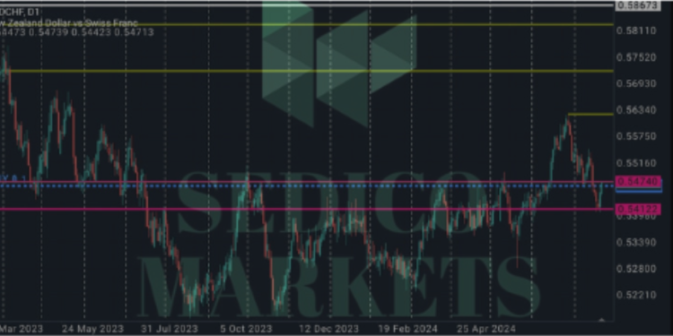 NZDCHF BANKS SUPPLY ZONE IDENTIFIED