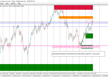 AUDCHF PERFORMANCE FROM BANKS DISCOUNT ZONE