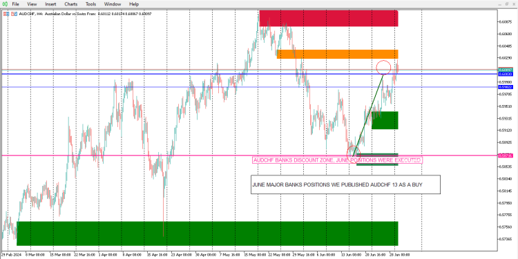 AUDCHF PERFORMANCE FROM BANKS DISCOUNT ZONE