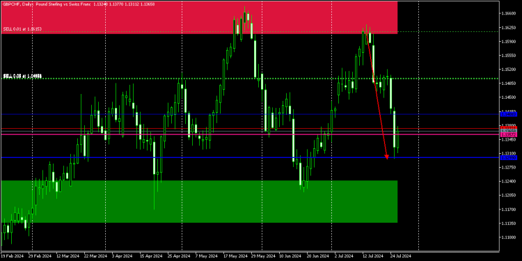 GBPCHF UPDATE, GBPCHF POTENTIAL DROP AHEAD, A PULL BACK OCCURRED TOWARDS OUR PREMIUM ZONE, SHORT POSITIONS WAS ACTIVATED. CLOSE YOUR TRADES.