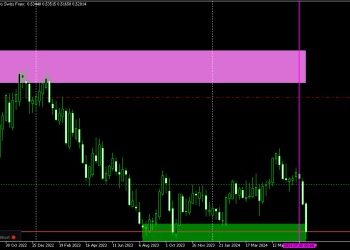 NZDCHF UPDATE, NZDCHF BANKS SUPPLY ZONE IDENTIFIED. AWESOME DROP BY THE CENTRAL BANKS PERFORMED.