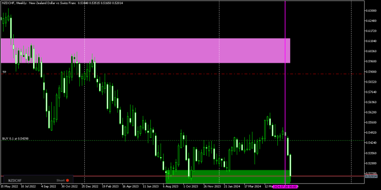 NZDCHF UPDATE, NZDCHF BANKS SUPPLY ZONE IDENTIFIED. AWESOME DROP BY THE CENTRAL BANKS PERFORMED.