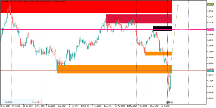 CADCHF MONTHLY FORECAST, AUGUST BULLS CONFIRMATION.