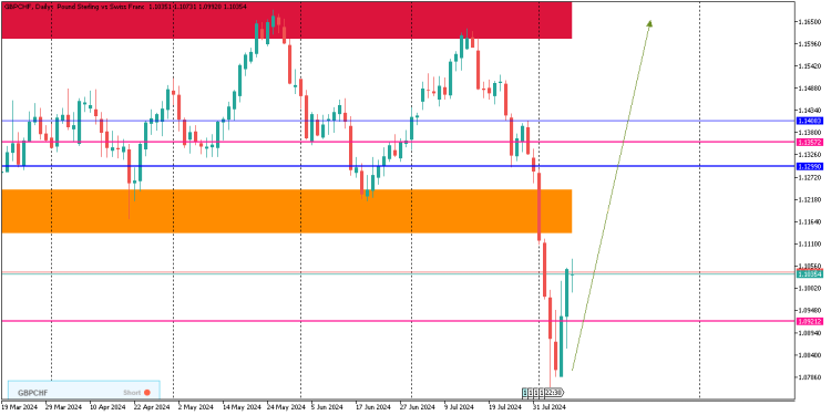 AUGUST GBPCHF FORECAST