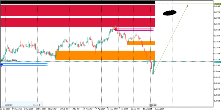 NZDCHF IS THE TENTH MOST TRADED CURRENCY PAIR.