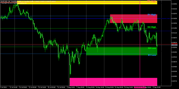 AUDCAD BEFORE AND AFTER, AUDCAD BANKS LONG POSITIONS WAS EXECUTED FROM THE DEMAND ZONE, AWESOME PERFORMANCE!