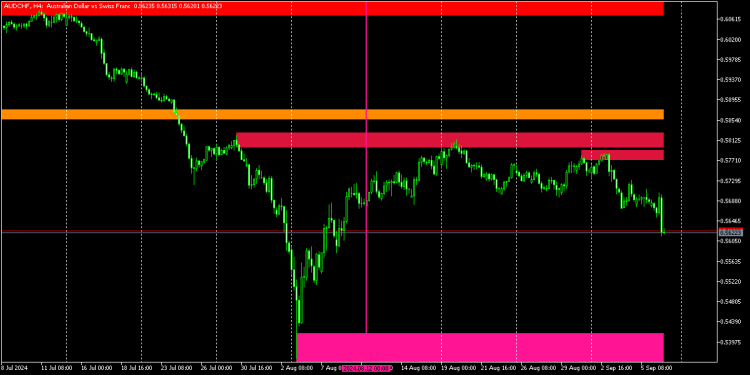 AUDCHF UPDATE, AUDCHF PERFORMED WELL DURING AUGUST – RESERVE BANKS POSITIONS EXECUTED FROM DISCOUNT ZONE