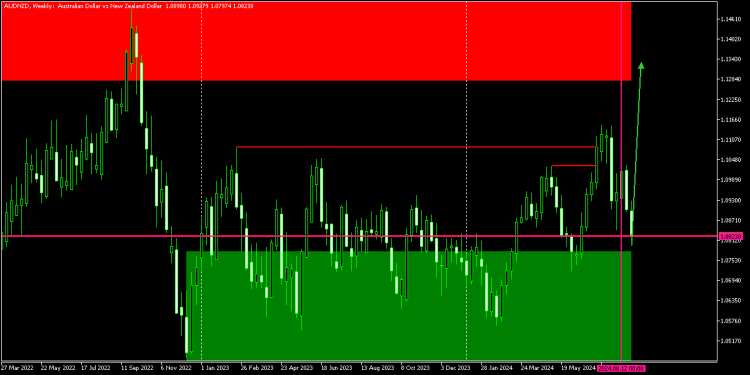 AUDNZD MONTHLY FORECAST, AUGUST PENDING RESERVE BANKS LONG POSITIONS FILLED. DISCOUNT AREA TO BUY AUDNZD.