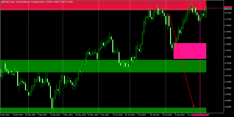 MASSIVE DROP EXPECTED ON GBPCAD CENTRAL BANKS SHORT POSITIONS FROM PREMIUM ZONE.