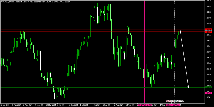 AUDNZD IS EXPECTED TO DROP
