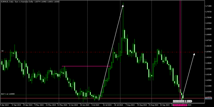 EURAUD FOUND A DEMAND ZONE, WE HAVE A RALLY WITH A BREAK OF STRUCTURE AND A REBOUND. WAIT FOR A BULLISH CONFIRMATION. TARGET PRICE AT 1.66000