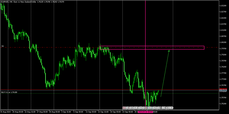 EURNZD FOUND A DEMAND ZONE WE HAVE BEEN WAITING FOR, OUR TARGET IS AT 1.7996