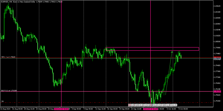 EURNZD PERFORMED VERY WELL FROM LAST WEEK THE 2nd OF OCTOBER 2024