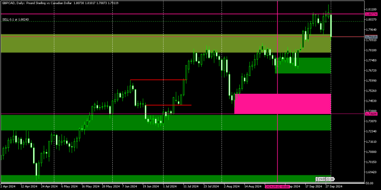 FORECAST FROM SEPTEMBER 8th WE EXPECTED A MASSIVE DROP ON GBPCAD THE PAIR WAS ALREADY WITHIN A PREMIUM ZONE WHEN WE PREDICTED CENTRAL BANKS TO FILL THEIR SHORT POSITIONS FROM PREMIUM ZONE, THE INSTITUTIONS DID EXECUTE THEIR SHORTTERM LONG POSITIONS IN FAVOUR OF THE CENTRAL BANKS, WE STILL GOING TO SEE A DROP ON GBPCAD.