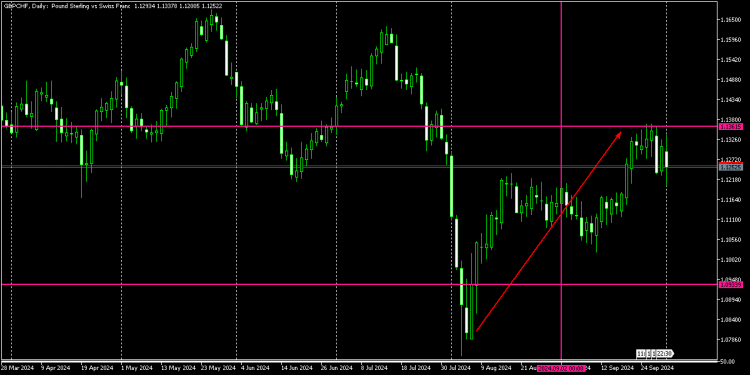 GBPCHF FORECAST FROM 11 AUGUST 2024 PERFORMED WELL