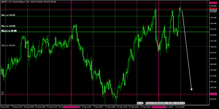 GBPJPY IS EXPECTED TO DROP, RESERVE BANKS POSITIONS. INSTITUTIONS HAVE PENDING LONG POSITIONS TO BE ACCUMULATED