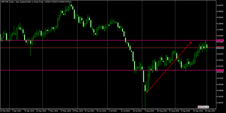 UPDATE ON NZDCHF FORECAST FROM 11 AUGUST 2024 TO SEPTEMBER 30th