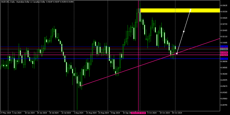 AUDCAD BANKS LONG POSITIONS FILLED AT THE DEMAND ZONE, BULLISH SET UP ON DAILY.