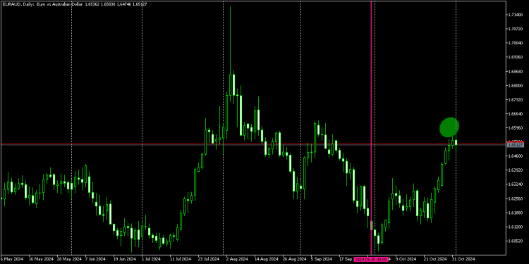 THE EURAUD PERFORMED VERY WELL, HERE IS HOW WE PREDICTED IT——EURAUD FOUND A DEMAND ZONE, WE HAVE A RALLY WITH A BREAK OF STRUCTURE AND A REBOUND. WAIT FOR A BULLISH CONFIRMATION. TARGET PRICE AT 1.66000, AWESOME PERFORMANCE.
