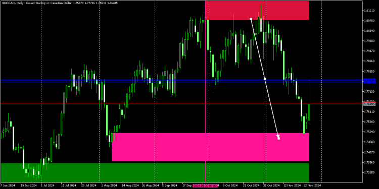 GBPCAD UPDATE FROM THE PREVIOUS ANALYSIS. MASSIVE DROP WAS EXPECTED ON GBPCAD CENTRAL BANKS SHORT POSITIONS FROM PREMIUM ZONE, SHORT POSITIONS WAS EXECUTED FROM 1,8105