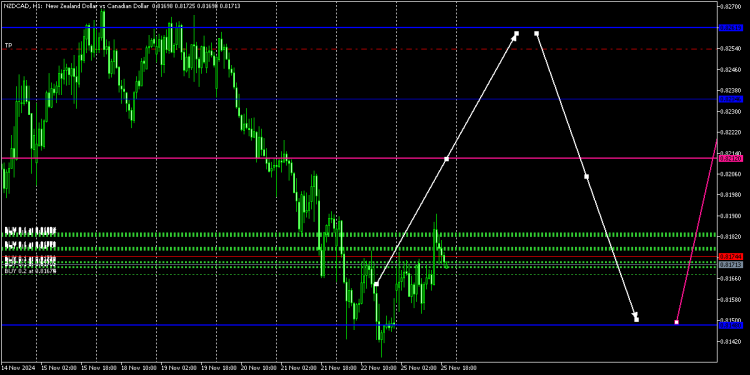 COMPLETE BULLISH SET UP ON NZDCAD. CENTRAL BANKS LONG POSITIONS TO BE EXECUTED AT A CERTIFIED DISCOUNT ZONE.