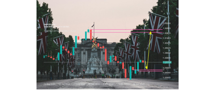 GBPUSD BANKS LONG POSITIONS TO BE FILLED SECOND WEEK OF MARCH AT THE DEMAND ZONE.