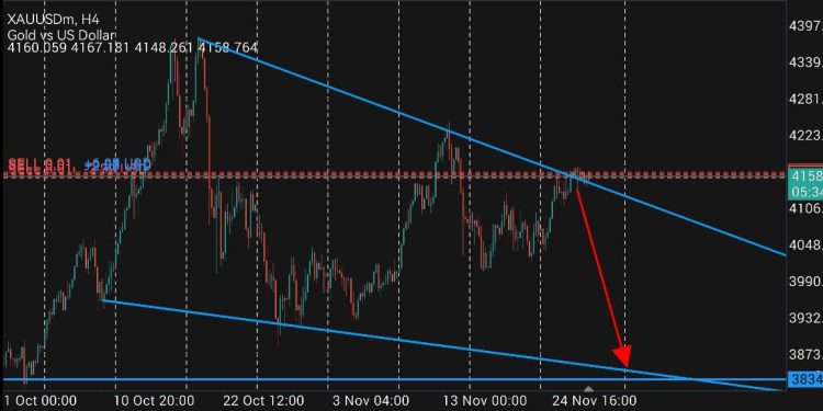 SEDICOMARKETS GOLD SETUP THIS WEEK