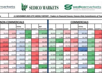 CFTC REPORT – BRITISH POUND (GBP).This report displays one of the strongest bearish setups for GBP since mid-2024.New money is entering the market on the sell side, strengthening the bearish trend.WE ARE AN EDUCATIONAL WEBSITE, NOT A BROKER.