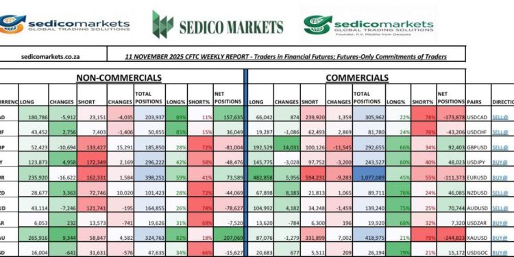 CFTC REPORT – BRITISH POUND (GBP).This report displays one of the strongest bearish setups for GBP since mid-2024.New money is entering the market on the sell side, strengthening the bearish trend.WE ARE AN EDUCATIONAL WEBSITE, NOT A BROKER.